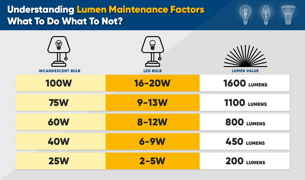 Understanding Lumen Maintenance Factors What To Do What To Not? - BUILDMYPLACE