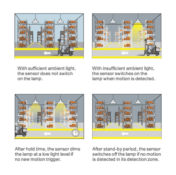360-3-step-dimming-motion-daylight-sensor-for-ufo-high-bay-49ft-max-height